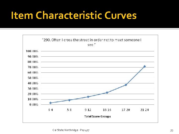 Item Characteristic Curves Cal State Northridge - Psy 427 53 