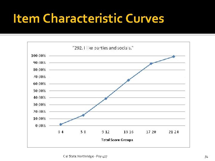 Item Characteristic Curves Cal State Northridge - Psy 427 54 