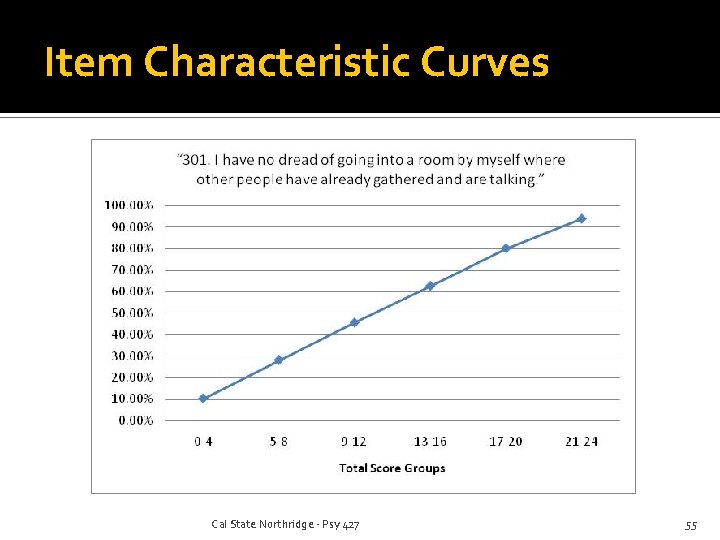 Item Characteristic Curves Cal State Northridge - Psy 427 55 