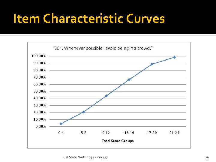 Item Characteristic Curves Cal State Northridge - Psy 427 56 