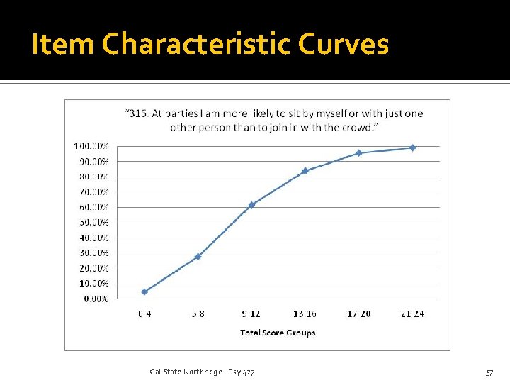 Item Characteristic Curves Cal State Northridge - Psy 427 57 