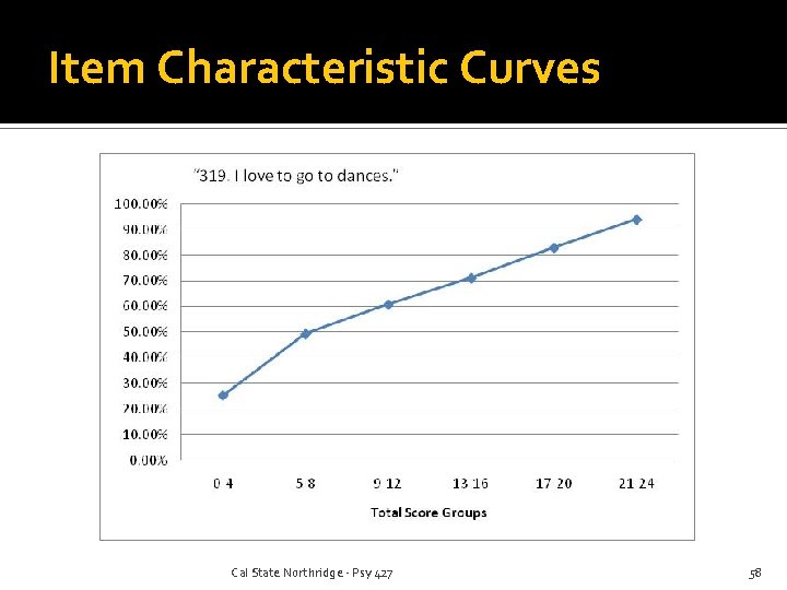 Item Characteristic Curves Cal State Northridge - Psy 427 58 