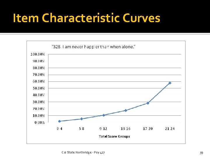 Item Characteristic Curves Cal State Northridge - Psy 427 59 