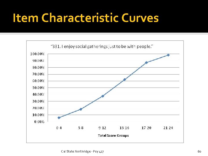 Item Characteristic Curves Cal State Northridge - Psy 427 60 