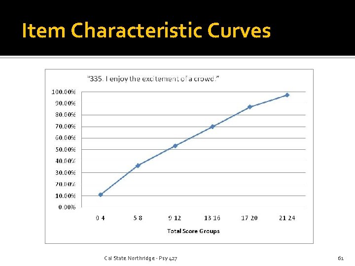 Item Characteristic Curves Cal State Northridge - Psy 427 61 