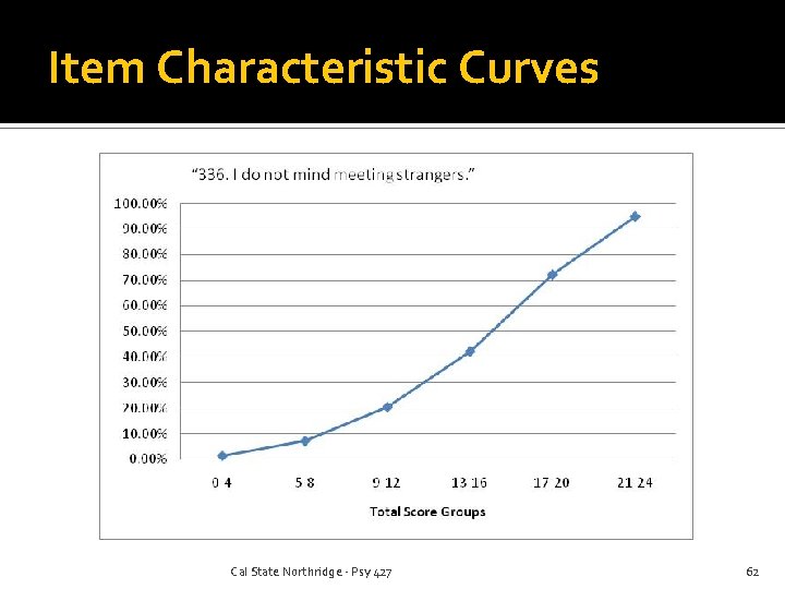 Item Characteristic Curves Cal State Northridge - Psy 427 62 