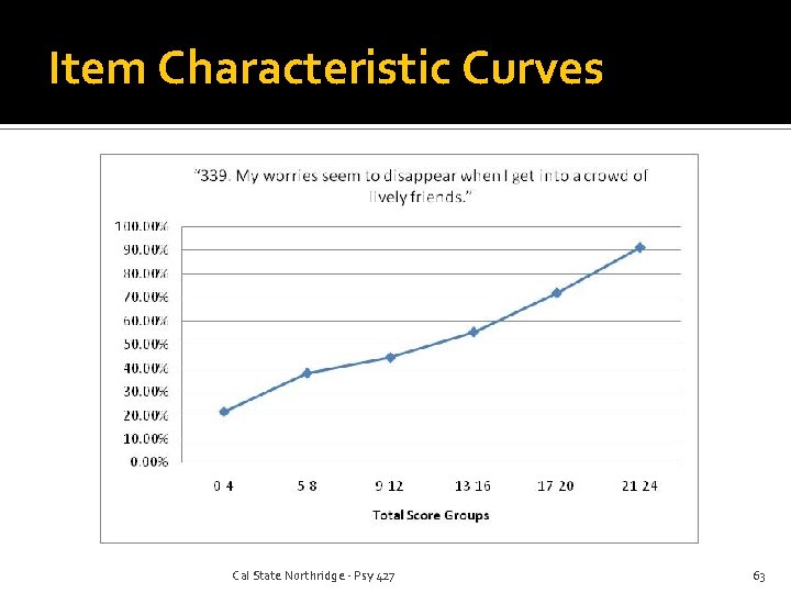 Item Characteristic Curves Cal State Northridge - Psy 427 63 