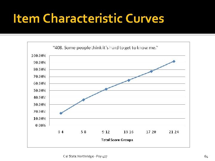 Item Characteristic Curves Cal State Northridge - Psy 427 64 