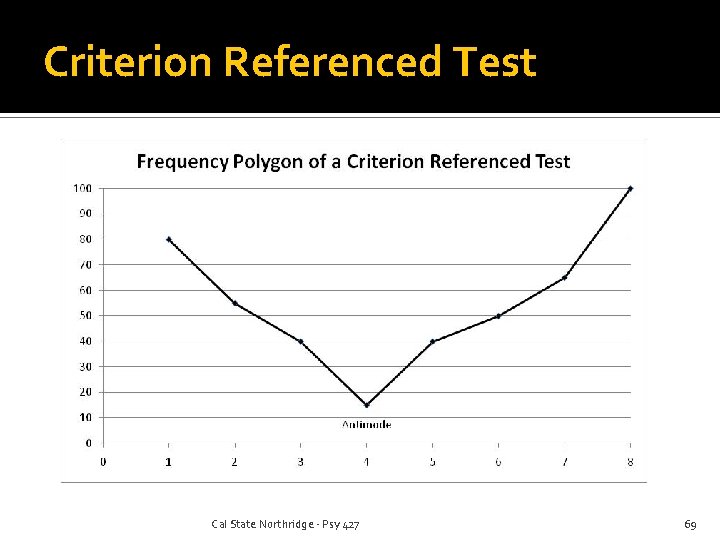 Criterion Referenced Test Cal State Northridge - Psy 427 69 