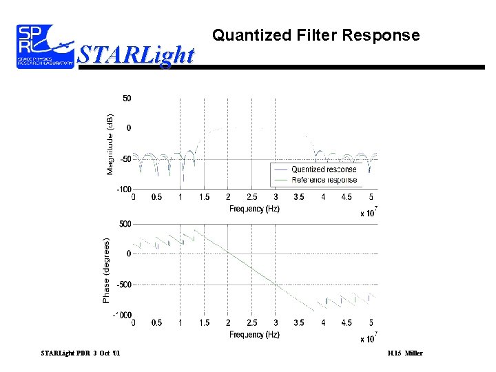 STARLight PDR 3 Oct ‘ 01 Quantized Filter Response H. 15 Miller 