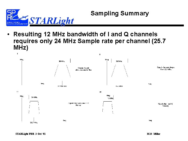 STARLight Sampling Summary • Resulting 12 MHz bandwidth of I and Q channels requires