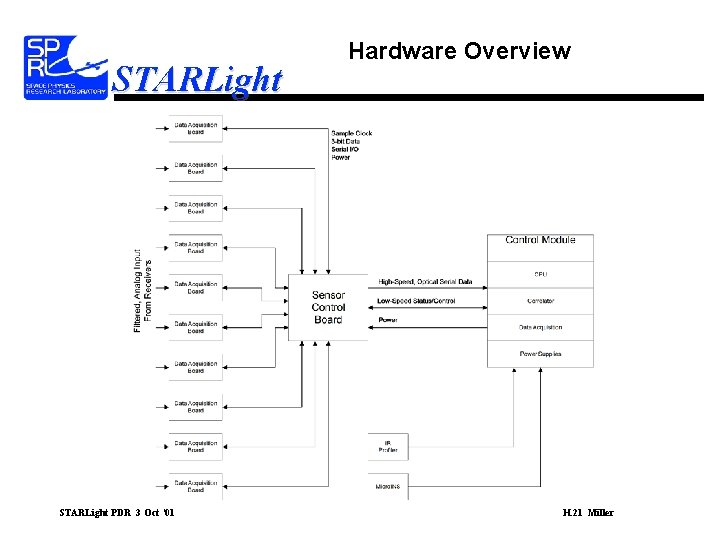 STARLight PDR 3 Oct ‘ 01 Hardware Overview H. 21 Miller 