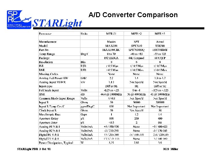 STARLight PDR 3 Oct ‘ 01 A/D Converter Comparison H. 23 Miller 