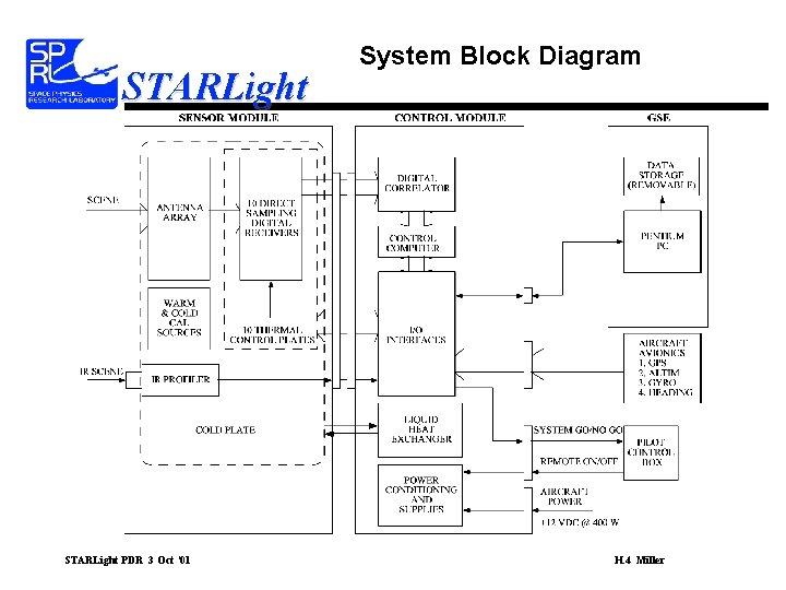 STARLight PDR 3 Oct ‘ 01 System Block Diagram H. 4 Miller 