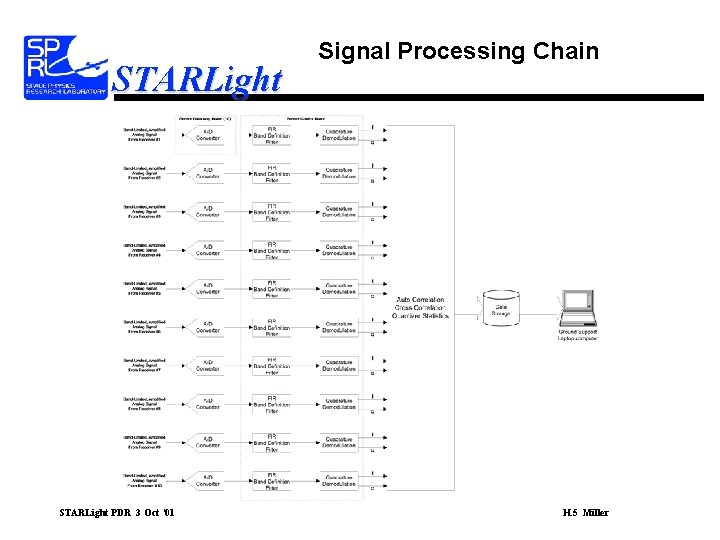 STARLight PDR 3 Oct ‘ 01 Signal Processing Chain H. 5 Miller 