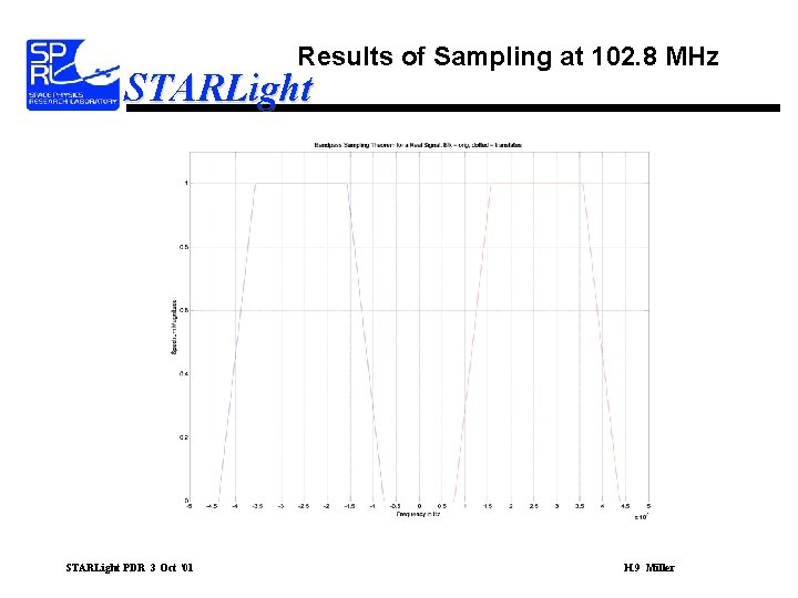 Results of Sampling at 102. 8 MHz STARLight PDR 3 Oct ‘ 01 H.