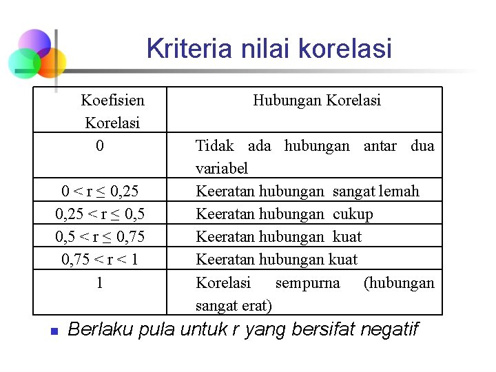 Kriteria nilai korelasi Koefisien Korelasi 0 0 < r ≤ 0, 25 < r