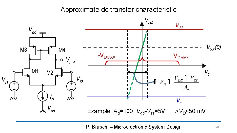 Approximate dc transfer characteristic Vout Vdd Vout(0) -VDMAX VD Vss Example: Ad=100, Vdd-Vss=5 V