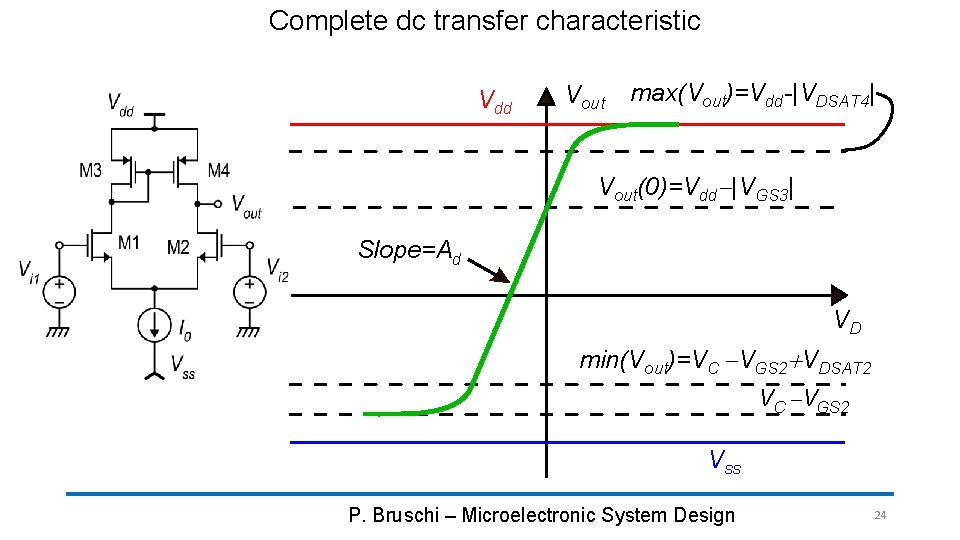 Complete dc transfer characteristic Vdd Vout max(Vout)=Vdd-|VDSAT 4| Vout(0)=Vdd-|VGS 3| Slope=Ad VD min(Vout)=VC -VGS
