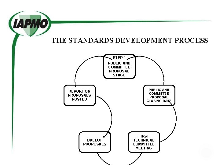 THE STANDARDS DEVELOPMENT PROCESS STEP 1 PUBLIC AND COMMITTEE PROPOSAL STAGE REPORT ON PROPOSALS