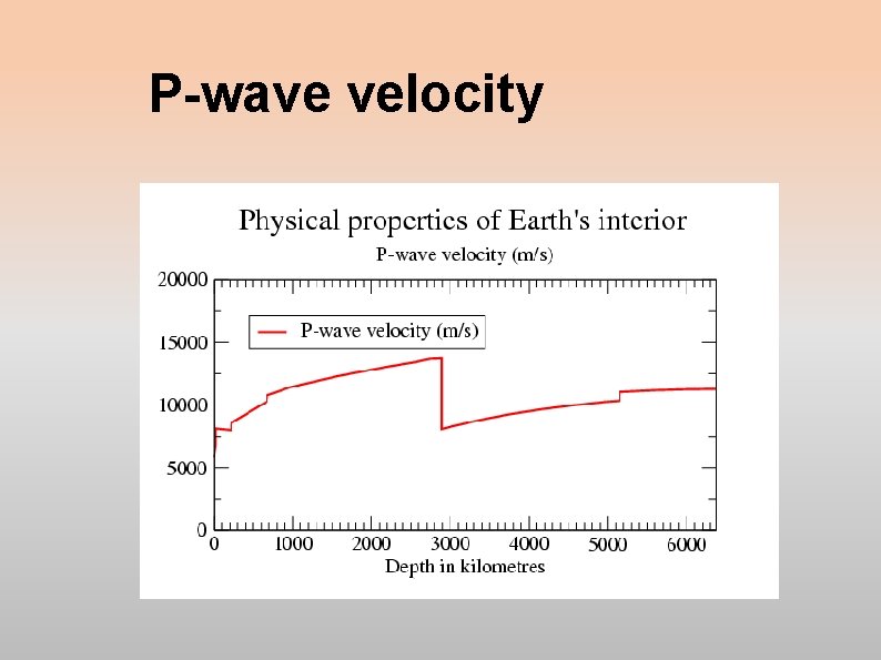 P-wave velocity 