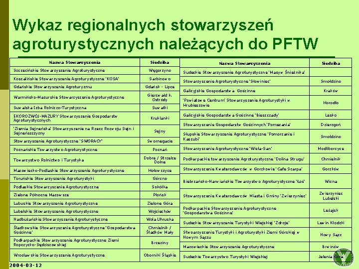 Wykaz regionalnych stowarzyszeń agroturystycznych należących do PFTW Nazwa Stowarzyszenia Siedziba Nazwa Stowarzyszenia Szczecińskie Stowarzyszenie