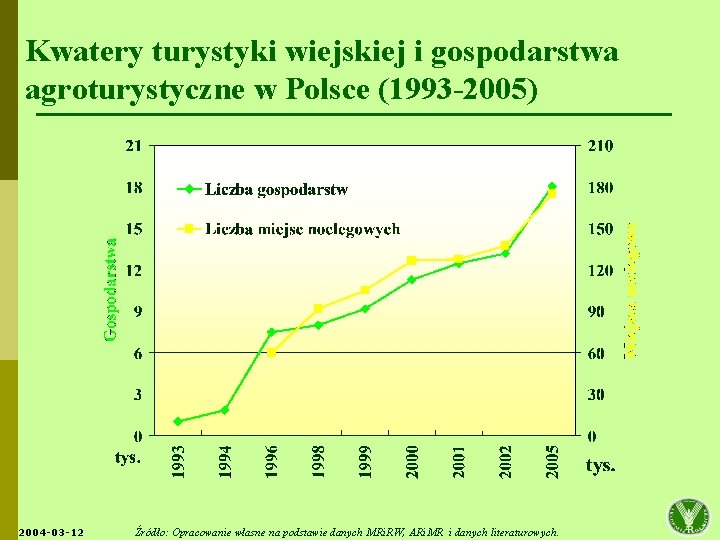Kwatery turystyki wiejskiej i gospodarstwa agroturystyczne w Polsce (1993 -2005) 2004 -03 -12 Źródło: