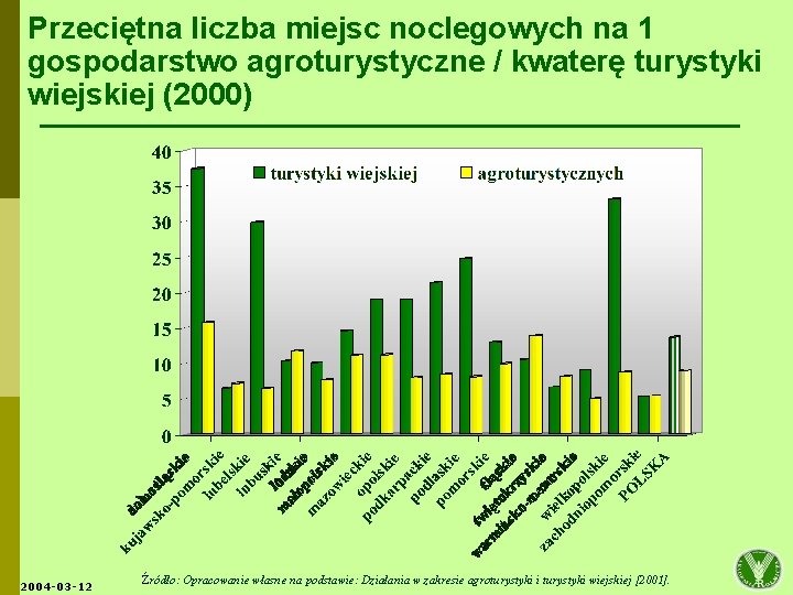 Przeciętna liczba miejsc noclegowych na 1 gospodarstwo agroturystyczne / kwaterę turystyki wiejskiej (2000) 2004