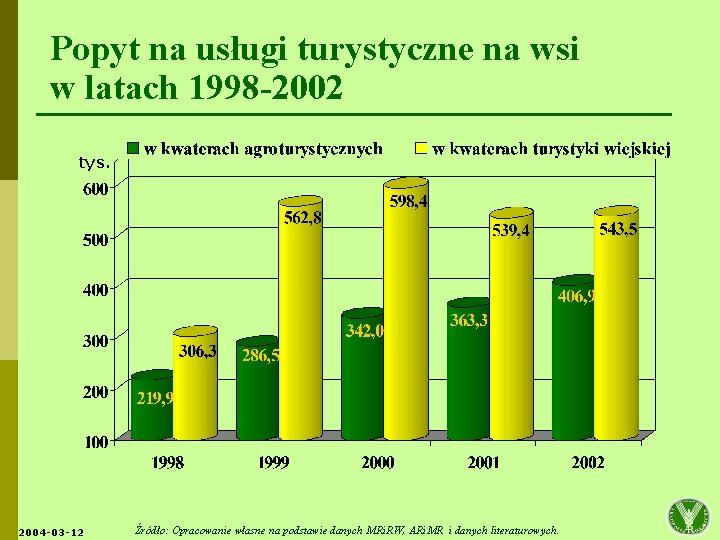 Popyt na usługi turystyczne na wsi w latach 1998 -2002 tys. 2004 -03 -12