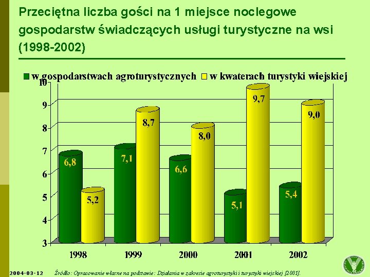 Przeciętna liczba gości na 1 miejsce noclegowe gospodarstw świadczących usługi turystyczne na wsi (1998