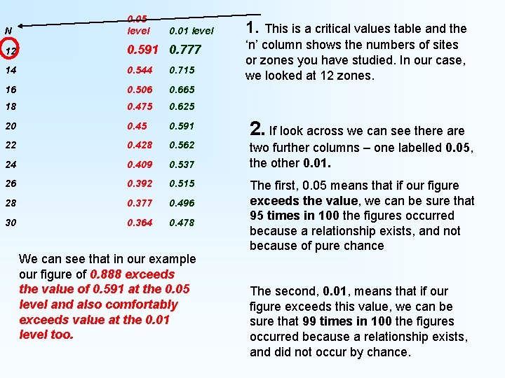 N 0. 05 level 12 0. 591 0. 777 14 0. 544 0. 715 N 0. 05 level 12 0. 591 0. 777 14 0. 544 0. 715
