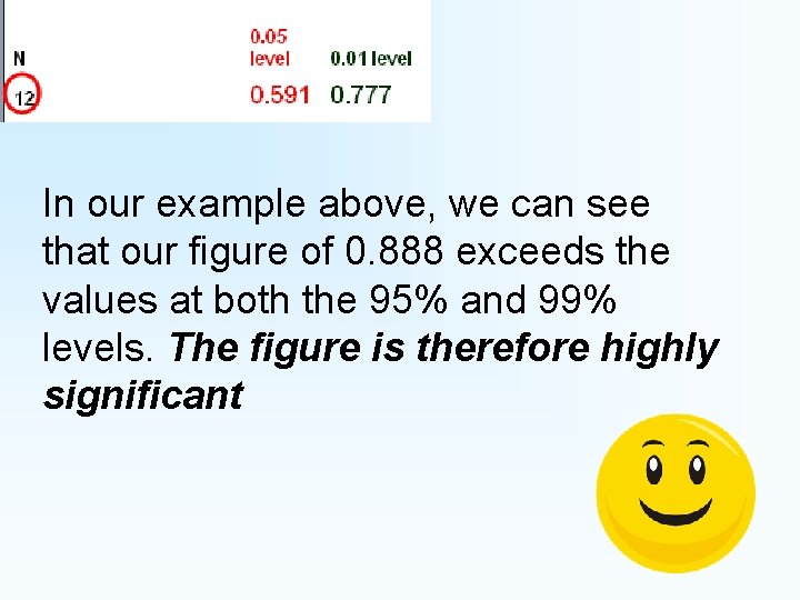 In our example above, we can see that our figure of 0. 888 exceeds In our example above, we can see that our figure of 0. 888 exceeds