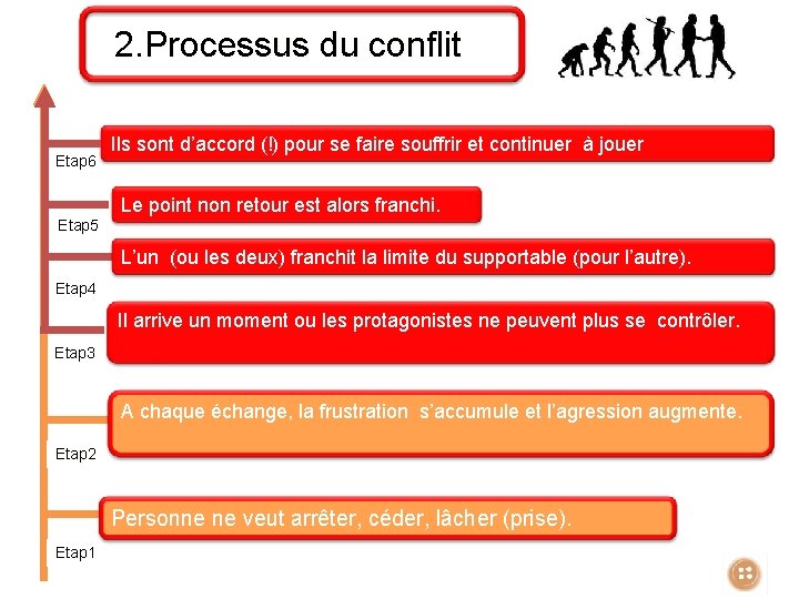 2. Processus du conflit Etap 6 Ils sont d’accord (!) pour se faire souffrir