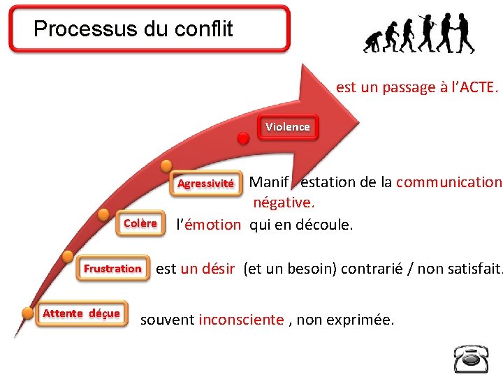 Processus du conflit est un passage à l’ACTE. Violence Manif estation de la communication