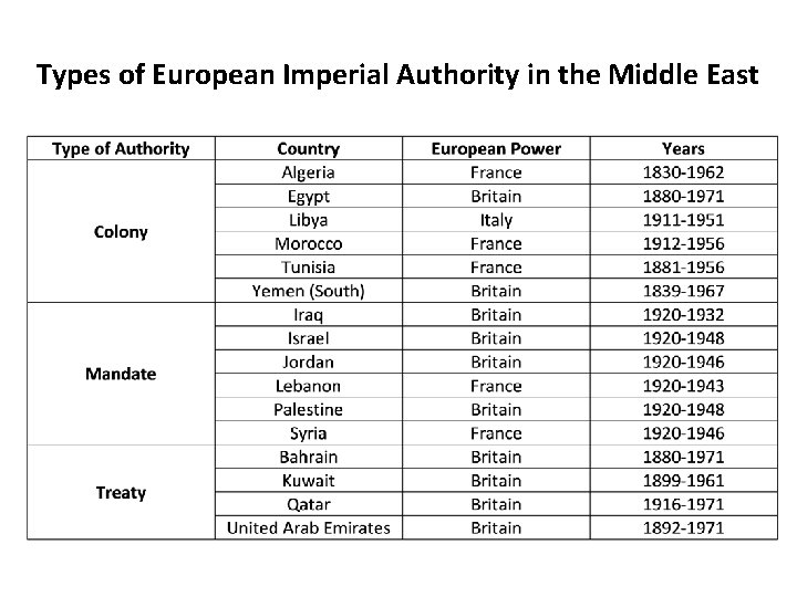 Types of European Imperial Authority in the Middle East Types of European Imperial Authority in the Middle East