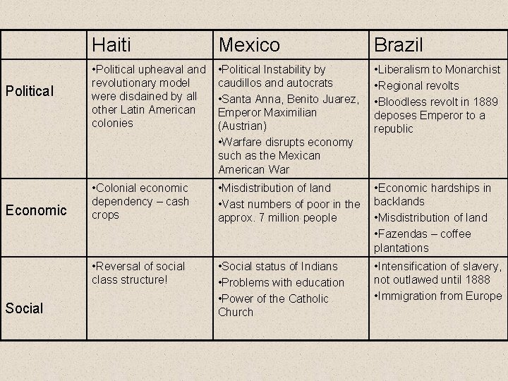 Political Economic Social Haiti Mexico Brazil • Political upheaval and revolutionary model were disdained