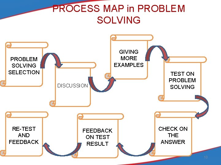 PROCESS MAP in PROBLEM SOLVING GIVING MORE EXAMPLES PROBLEM SOLVING SELECTION DISCUSSION RE-TEST AND