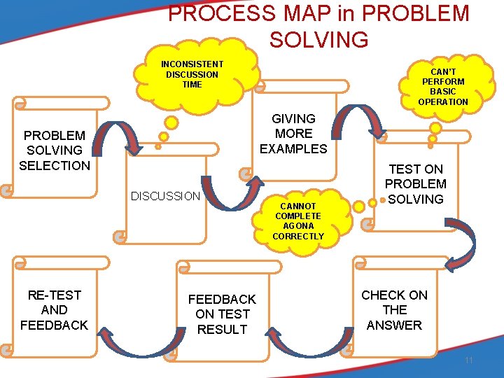 PROCESS MAP in PROBLEM SOLVING INCONSISTENT DISCUSSION TIME GIVING MORE EXAMPLES PROBLEM SOLVING SELECTION