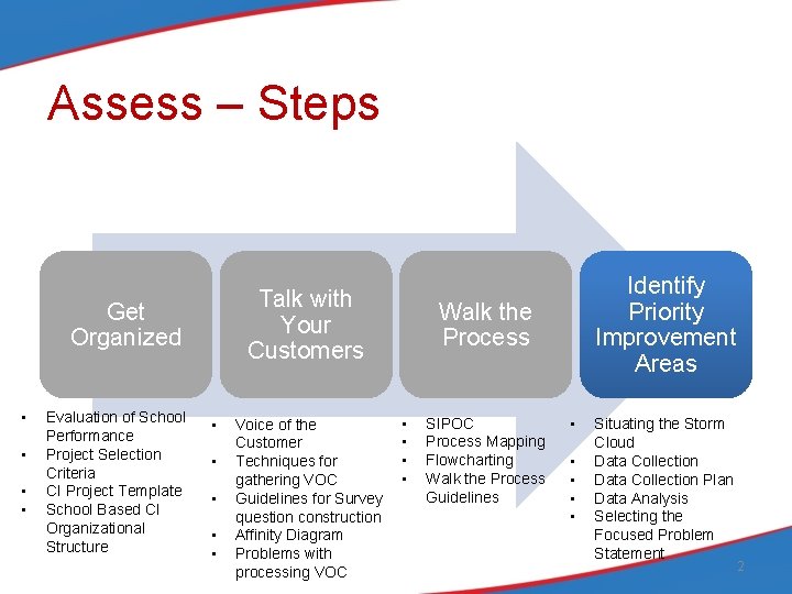 Assess – Steps Talk with Your Customers Get Organized • • Evaluation of School