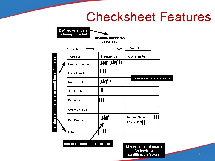 Checksheet Features Defines what data is being collected Lists the characteristics or conditions of