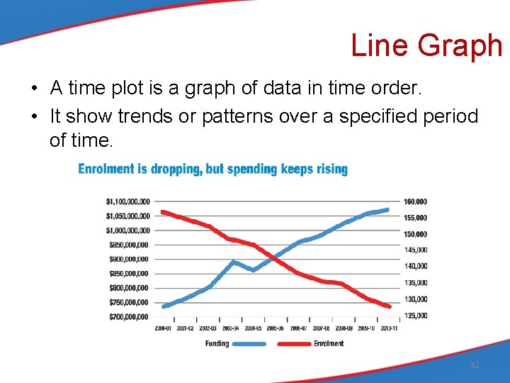 Line Graph • A time plot is a graph of data in time order.