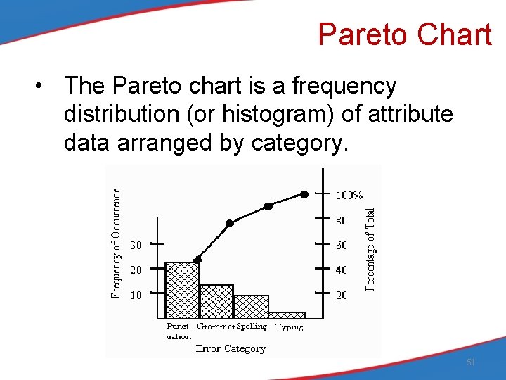 Pareto Chart • The Pareto chart is a frequency distribution (or histogram) of attribute