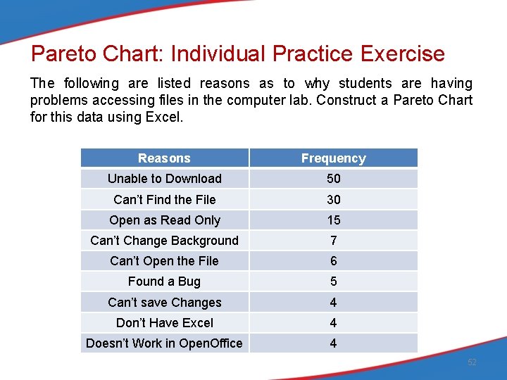 Pareto Chart: Individual Practice Exercise The following are listed reasons as to why students