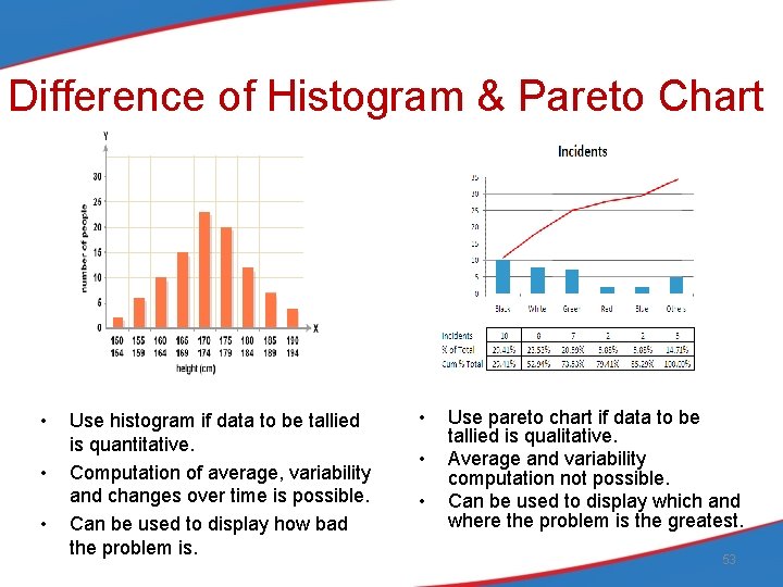 Difference of Histogram & Pareto Chart • • • Use histogram if data to