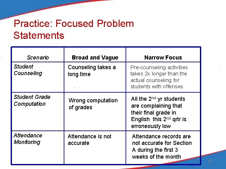 Practice: Focused Problem Statements Scenario Student Counseling Student Grade Computation Attendance Monitoring Broad and