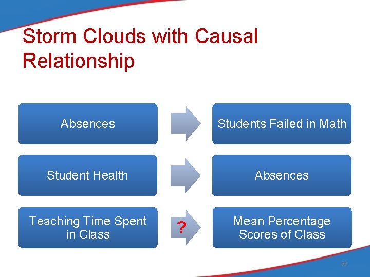 Storm Clouds with Causal Relationship Absences Students Failed in Math Student Health Absences Teaching