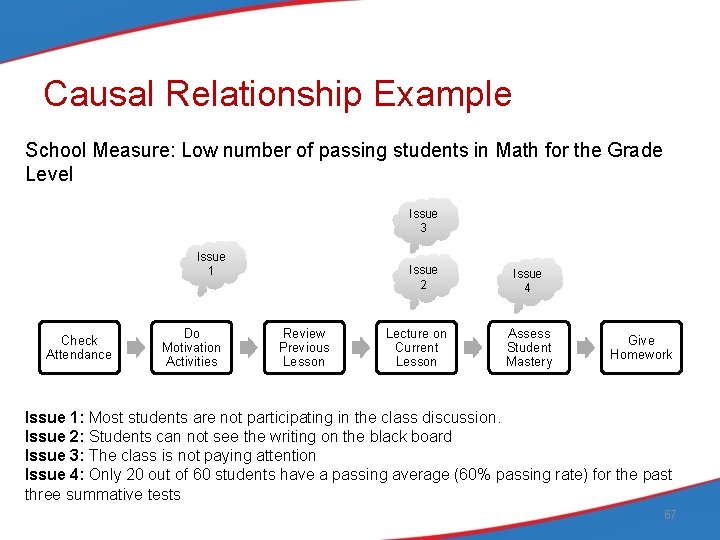 Causal Relationship Example School Measure: Low number of passing students in Math for the