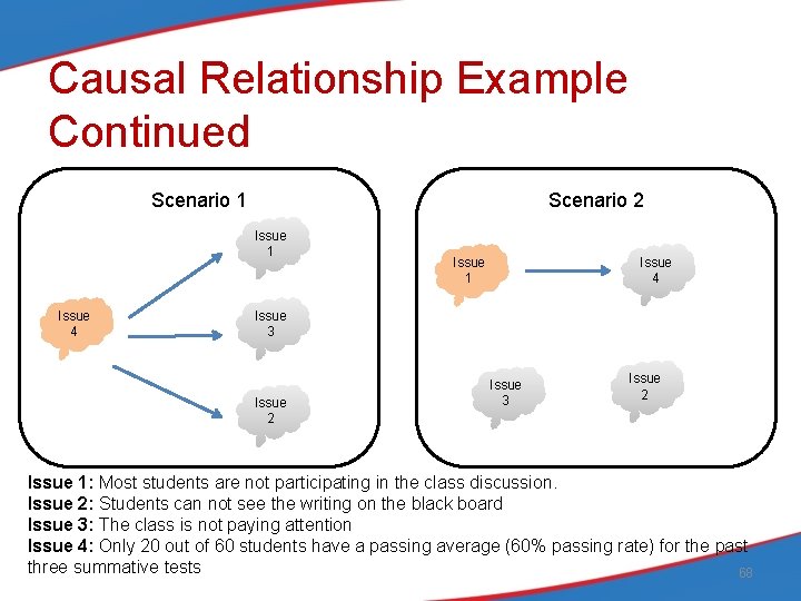 Causal Relationship Example Continued Scenario 1 Scenario 2 Issue 1 Issue 4 Issue 1