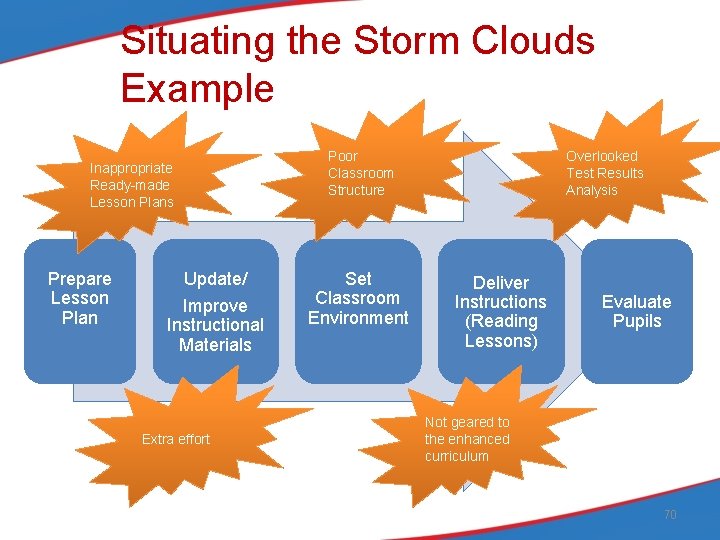 Situating the Storm Clouds Example Poor Classroom Structure Inappropriate Ready-made Lesson Plans Prepare Lesson