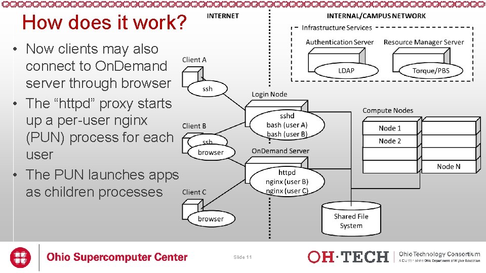 How does it work? • Now clients may also connect to On. Demand server How does it work? • Now clients may also connect to On. Demand server
